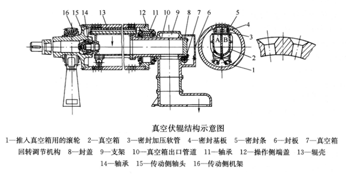 structure of suction couch roll estrutura do rolo da mesa de sucção