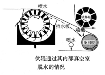 rolo de sofá a vácuo