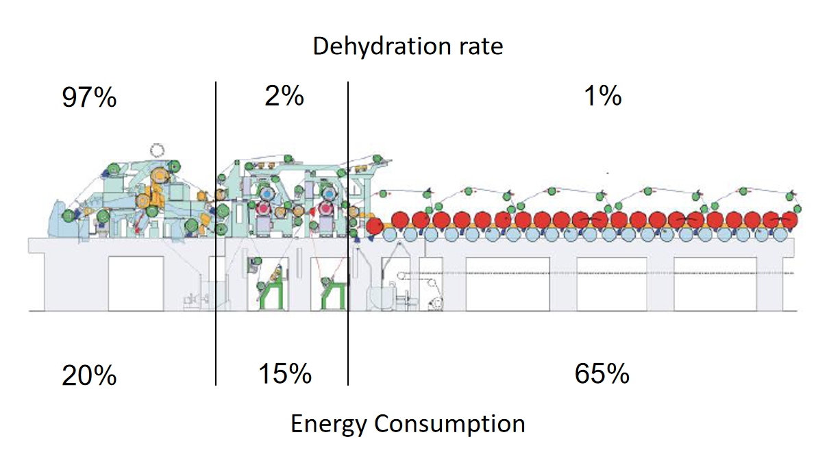 consumo de energia da máquina de papel