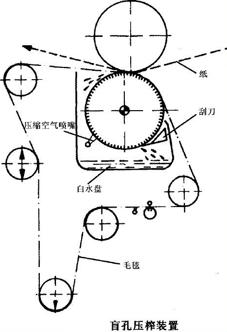 rolo de prensa de buraco cego